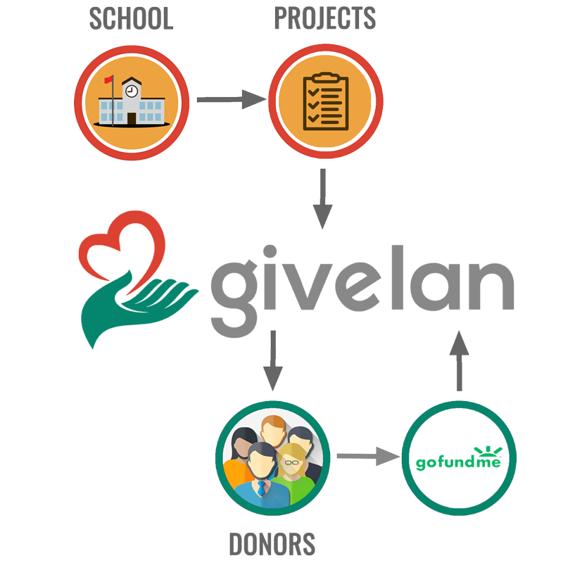 givelan-flow-2